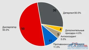 Состав моторных масел 2. Характеристики и тестирование