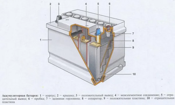 Как функционирует аккумуляторная батарея в автомобиле