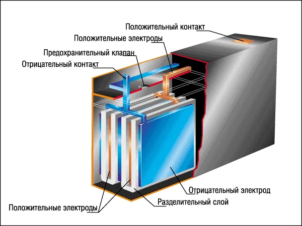 Достоинства и недостатки конструкции свинцово-кислотных батарей