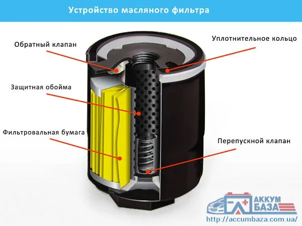 Масляный фильтр — как найти качественный?