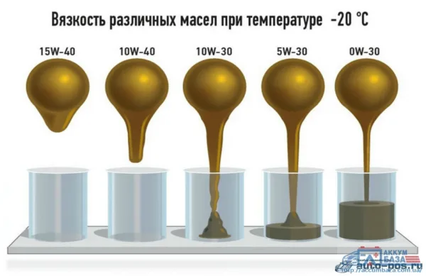 Особенности выбора моторного масла для автомобиля